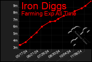 Total Graph of Iron Diggs