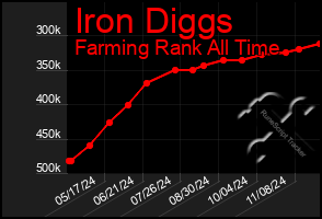 Total Graph of Iron Diggs