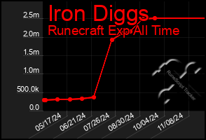 Total Graph of Iron Diggs