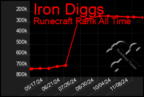 Total Graph of Iron Diggs