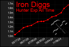 Total Graph of Iron Diggs