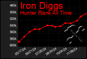 Total Graph of Iron Diggs