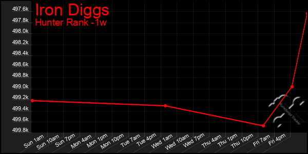 Last 7 Days Graph of Iron Diggs