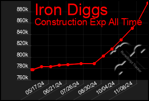 Total Graph of Iron Diggs