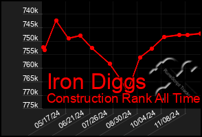 Total Graph of Iron Diggs