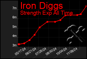 Total Graph of Iron Diggs