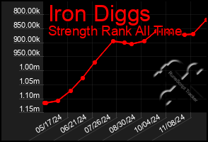 Total Graph of Iron Diggs