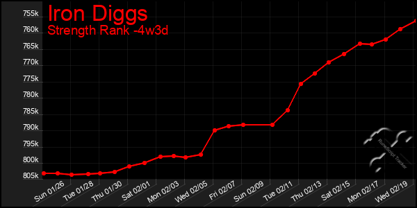 Last 31 Days Graph of Iron Diggs