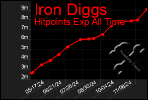 Total Graph of Iron Diggs