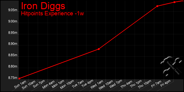 Last 7 Days Graph of Iron Diggs