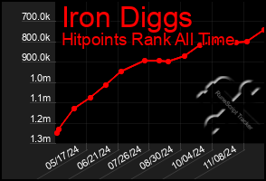 Total Graph of Iron Diggs