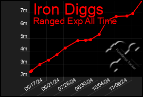 Total Graph of Iron Diggs