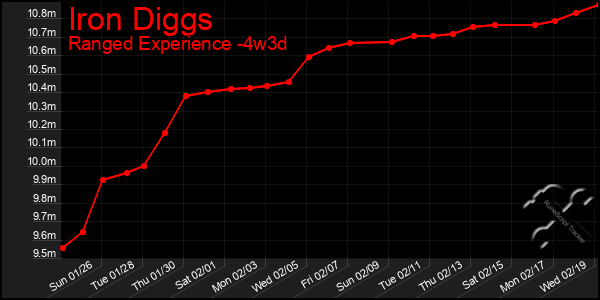 Last 31 Days Graph of Iron Diggs