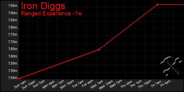 Last 7 Days Graph of Iron Diggs