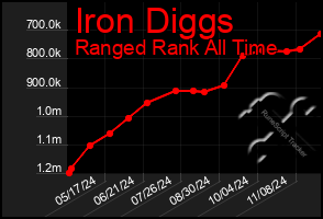 Total Graph of Iron Diggs