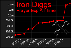 Total Graph of Iron Diggs