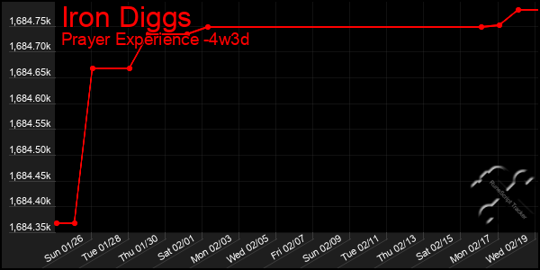 Last 31 Days Graph of Iron Diggs