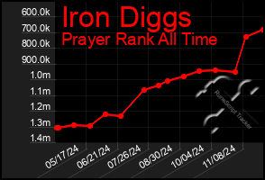 Total Graph of Iron Diggs