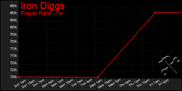 Last 7 Days Graph of Iron Diggs