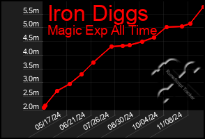 Total Graph of Iron Diggs