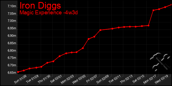 Last 31 Days Graph of Iron Diggs