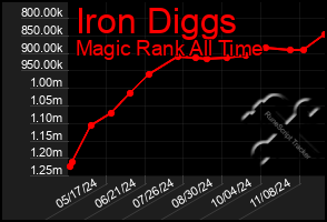 Total Graph of Iron Diggs