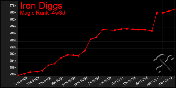 Last 31 Days Graph of Iron Diggs