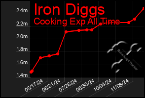 Total Graph of Iron Diggs