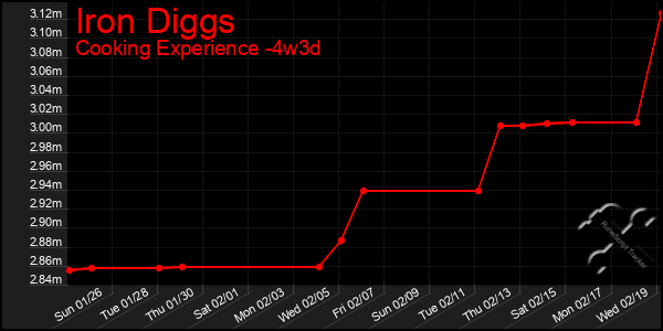 Last 31 Days Graph of Iron Diggs