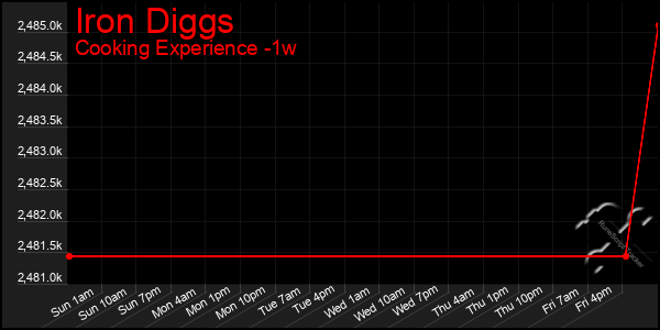 Last 7 Days Graph of Iron Diggs