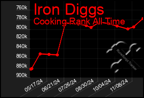 Total Graph of Iron Diggs