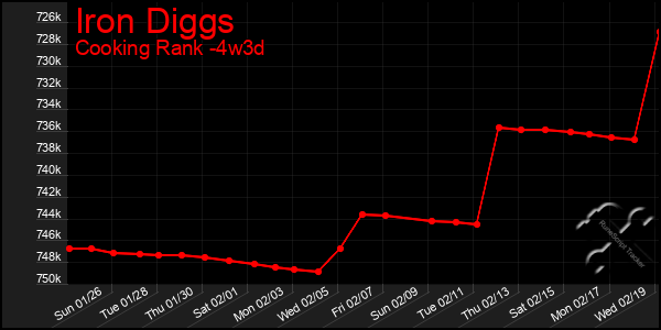 Last 31 Days Graph of Iron Diggs