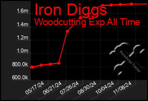 Total Graph of Iron Diggs