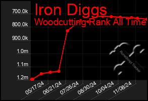 Total Graph of Iron Diggs