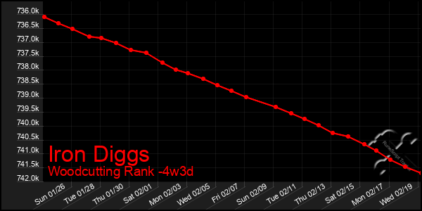 Last 31 Days Graph of Iron Diggs