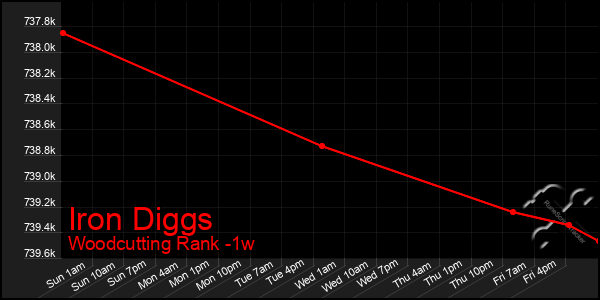 Last 7 Days Graph of Iron Diggs