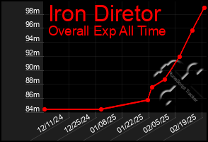 Total Graph of Iron Diretor