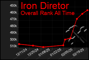 Total Graph of Iron Diretor