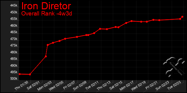 Last 31 Days Graph of Iron Diretor