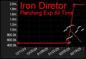 Total Graph of Iron Diretor