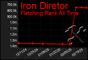 Total Graph of Iron Diretor