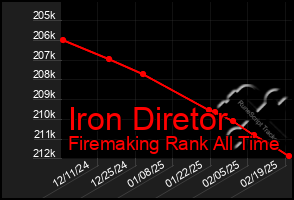 Total Graph of Iron Diretor