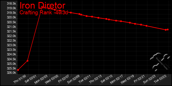 Last 31 Days Graph of Iron Diretor