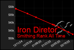 Total Graph of Iron Diretor