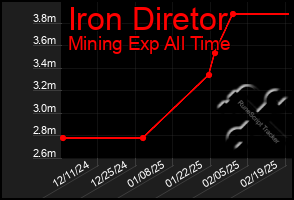 Total Graph of Iron Diretor