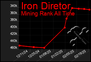 Total Graph of Iron Diretor