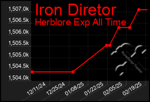 Total Graph of Iron Diretor