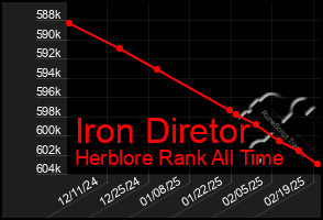 Total Graph of Iron Diretor