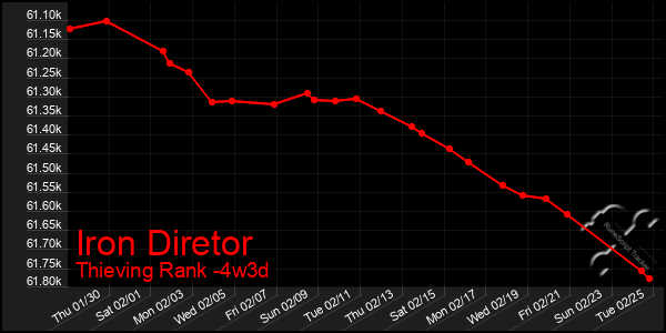 Last 31 Days Graph of Iron Diretor