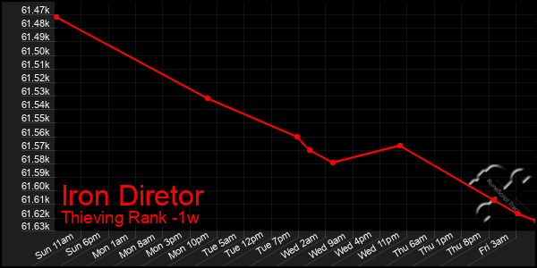 Last 7 Days Graph of Iron Diretor